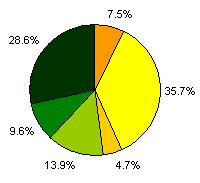 1985 Pie