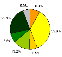 Pie 2006