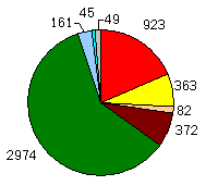 Pie 2002