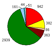Pie 2006