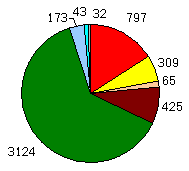 1985 Pie