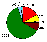 Pie 1990