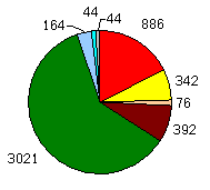 1995 Pie