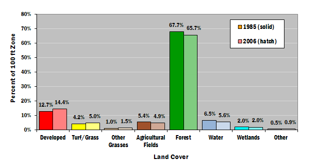 100ft Bar Chart