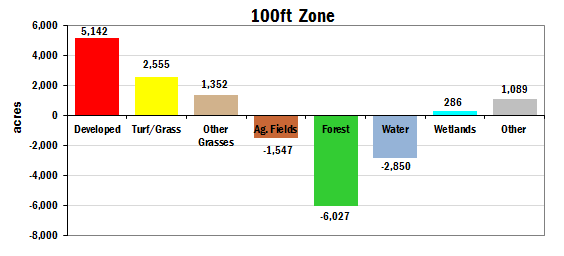 100ft Area