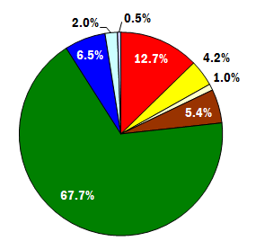 1985, 100ft zone, statewide pie