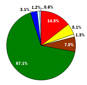 1985, 300ft zone, statewide pie