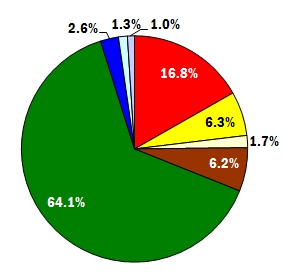 2006, 300ft zone, statewide pie